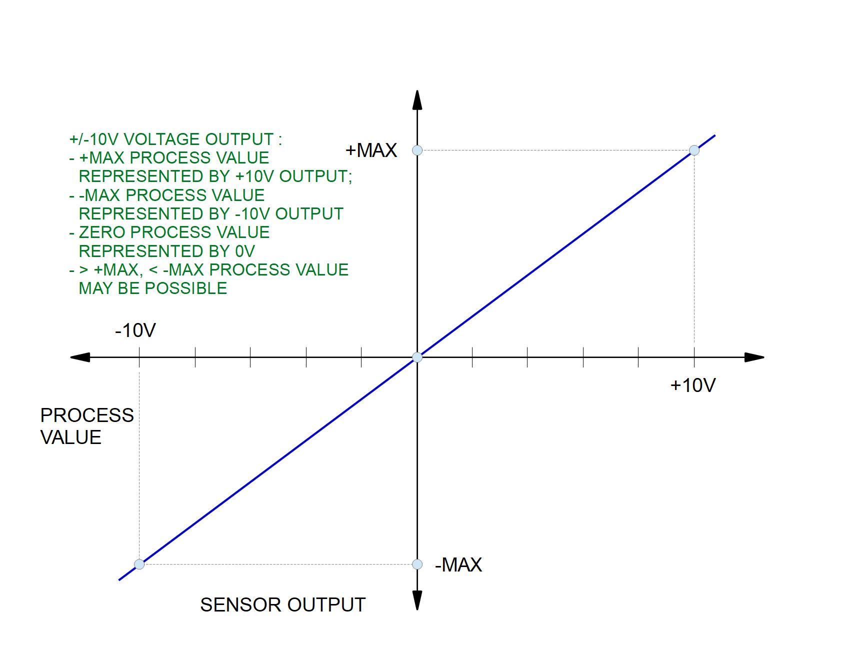 Signal Conditioning in Measurement and Data Acquisition Systems